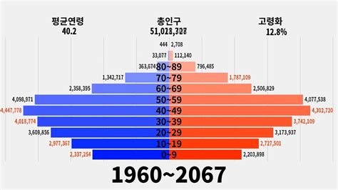 대한민국 연령별 인구분포